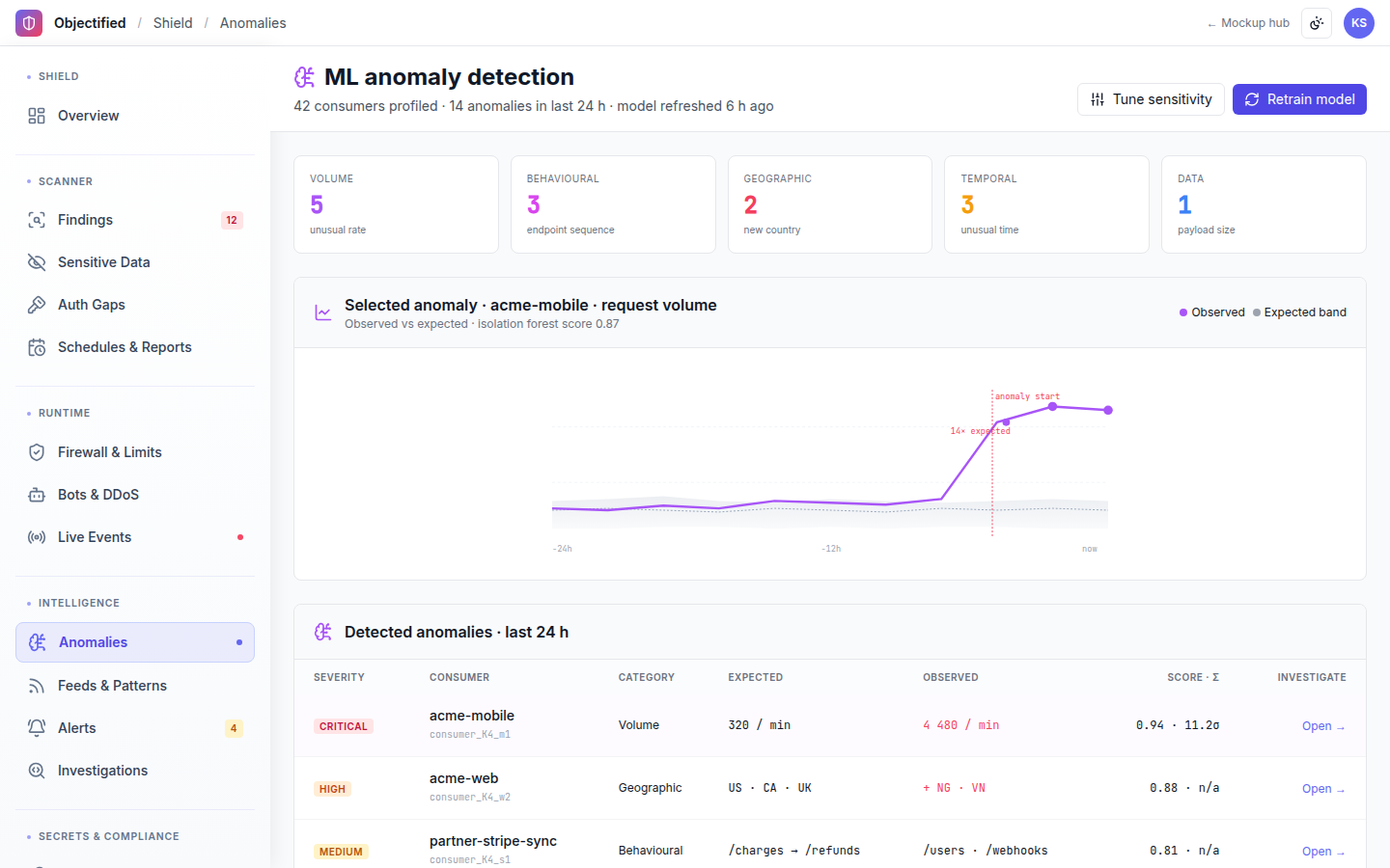Shield — Anomaly detection